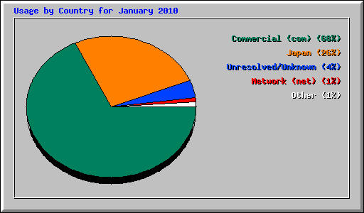 Usage by Country for January 2010