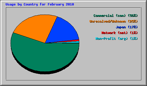 Usage by Country for February 2010