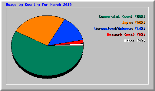 Usage by Country for March 2010