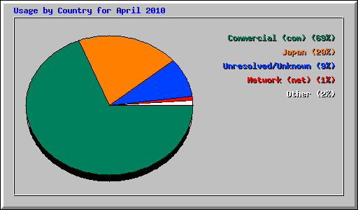 Usage by Country for April 2010