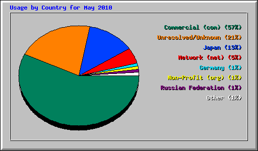 Usage by Country for May 2010