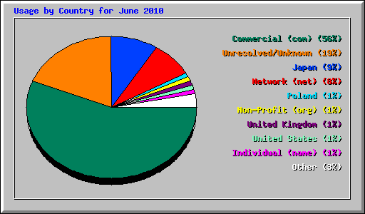 Usage by Country for June 2010