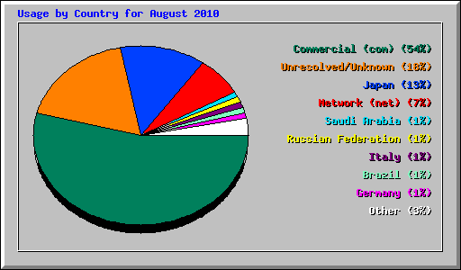 Usage by Country for August 2010