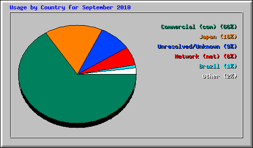 Usage by Country for September 2010
