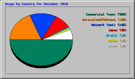 Usage by Country for December 2010