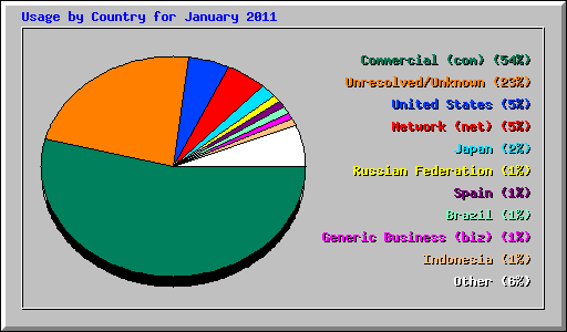 Usage by Country for January 2011