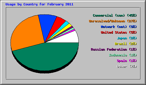Usage by Country for February 2011