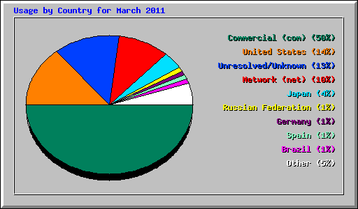 Usage by Country for March 2011