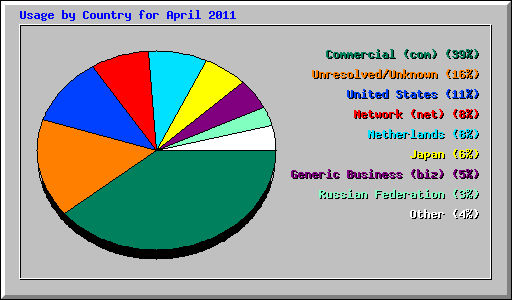 Usage by Country for April 2011