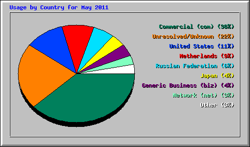 Usage by Country for May 2011