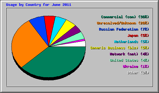 Usage by Country for June 2011