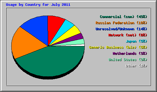 Usage by Country for July 2011