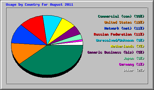 Usage by Country for August 2011