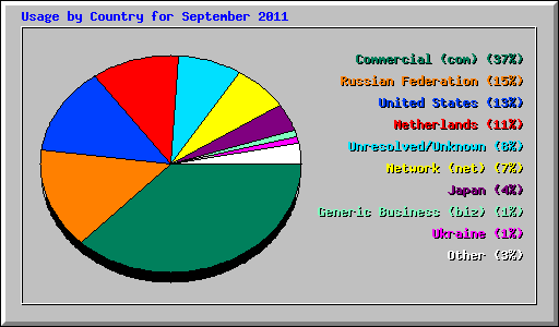 Usage by Country for September 2011