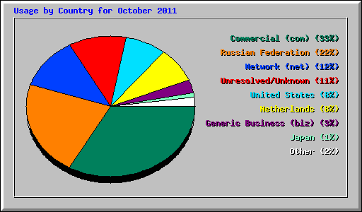 Usage by Country for October 2011