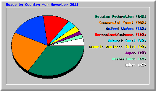 Usage by Country for November 2011