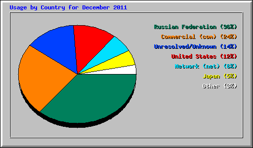 Usage by Country for December 2011