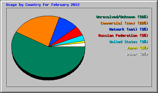 Usage by Country for February 2012