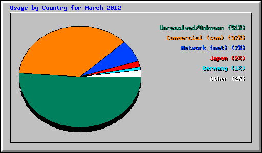 Usage by Country for March 2012
