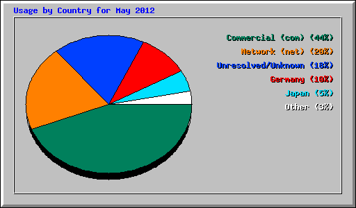 Usage by Country for May 2012