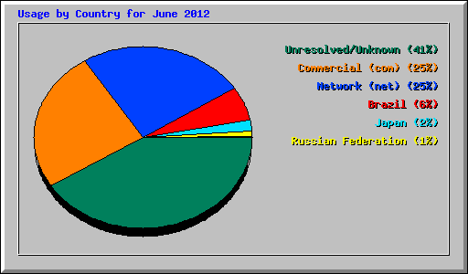 Usage by Country for June 2012
