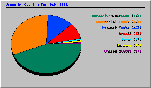 Usage by Country for July 2012