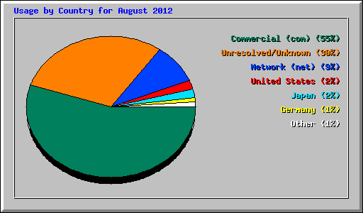 Usage by Country for August 2012