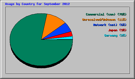 Usage by Country for September 2012