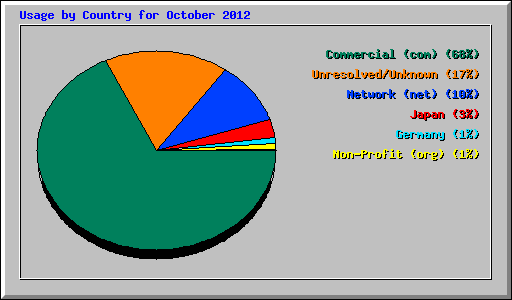 Usage by Country for October 2012