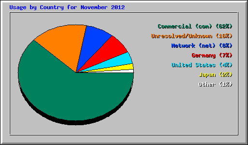 Usage by Country for November 2012
