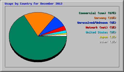 Usage by Country for December 2012