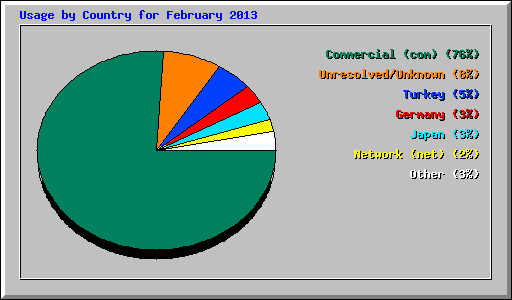 Usage by Country for February 2013