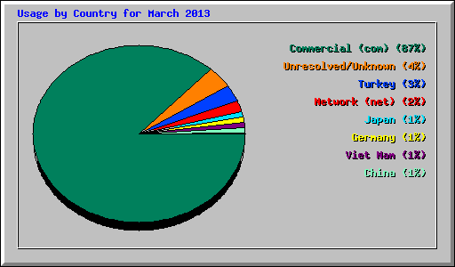 Usage by Country for March 2013