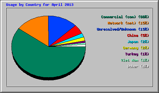 Usage by Country for April 2013
