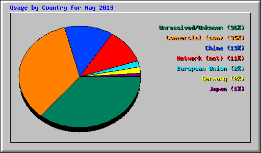 Usage by Country for May 2013