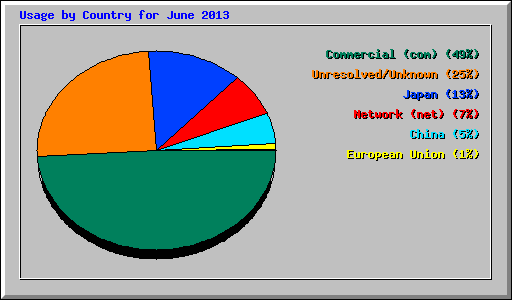 Usage by Country for June 2013