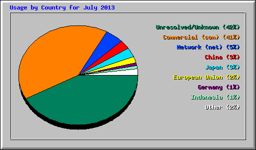 Usage by Country for July 2013
