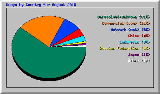 Usage by Country for August 2013