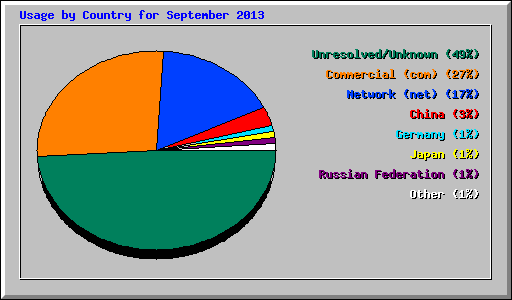 Usage by Country for September 2013