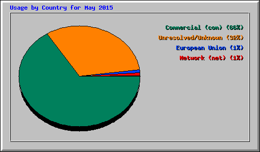 Usage by Country for May 2015