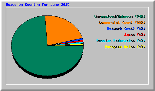 Usage by Country for June 2015