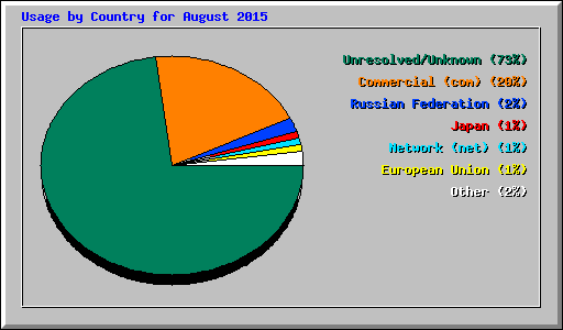 Usage by Country for August 2015