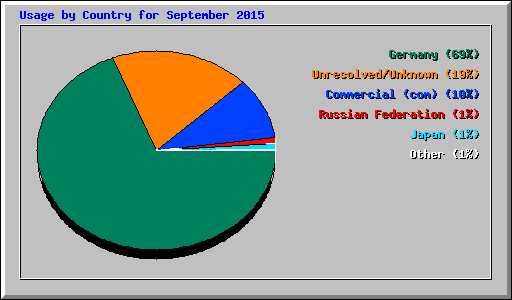 Usage by Country for September 2015