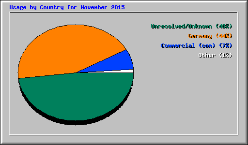 Usage by Country for November 2015