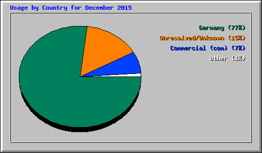Usage by Country for December 2015