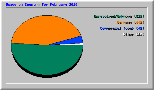 Usage by Country for February 2016