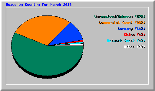 Usage by Country for March 2016