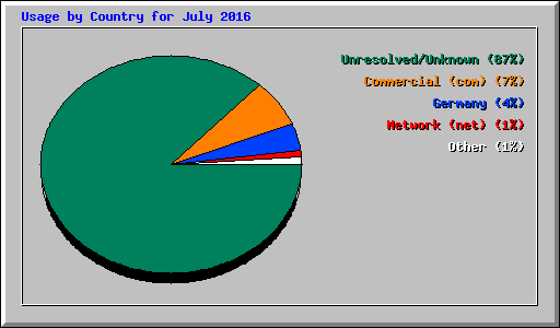 Usage by Country for July 2016
