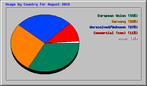 Usage by Country for August 2016