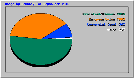 Usage by Country for September 2016